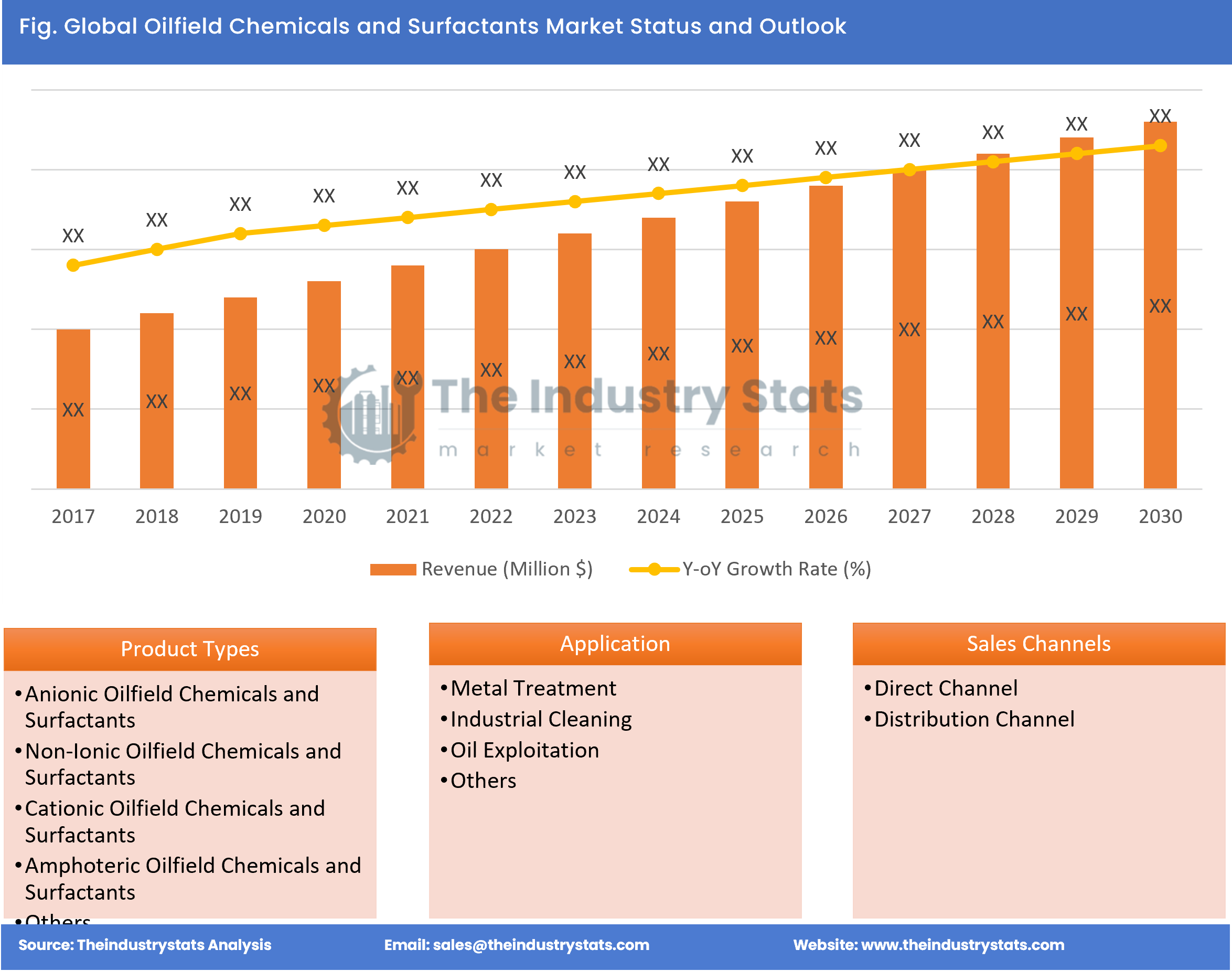 Oilfield Chemicals and Surfactants Status & Outlook